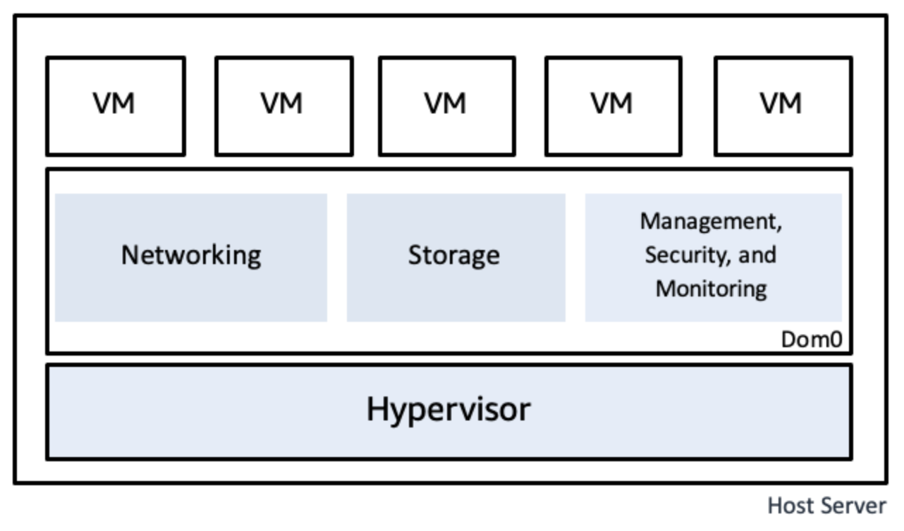 Hypervisor