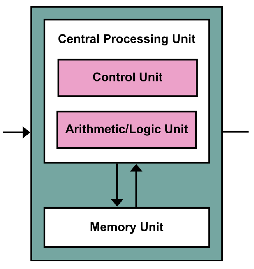 The von Neumann Architecture